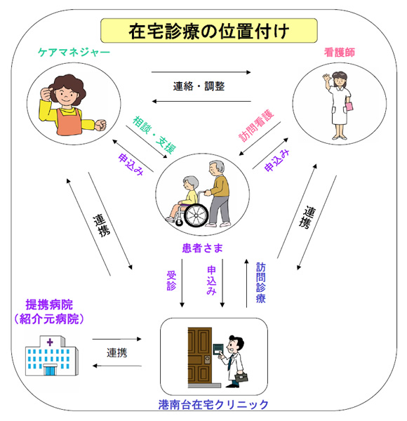 在宅医療の位置付け